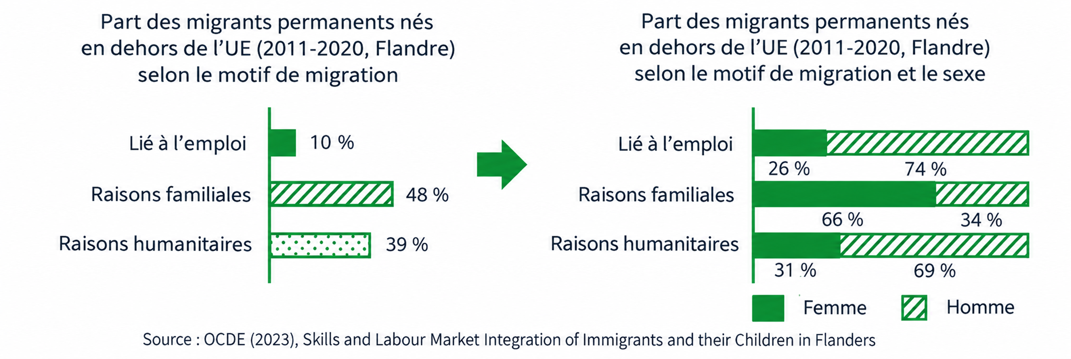 Part de smigrants