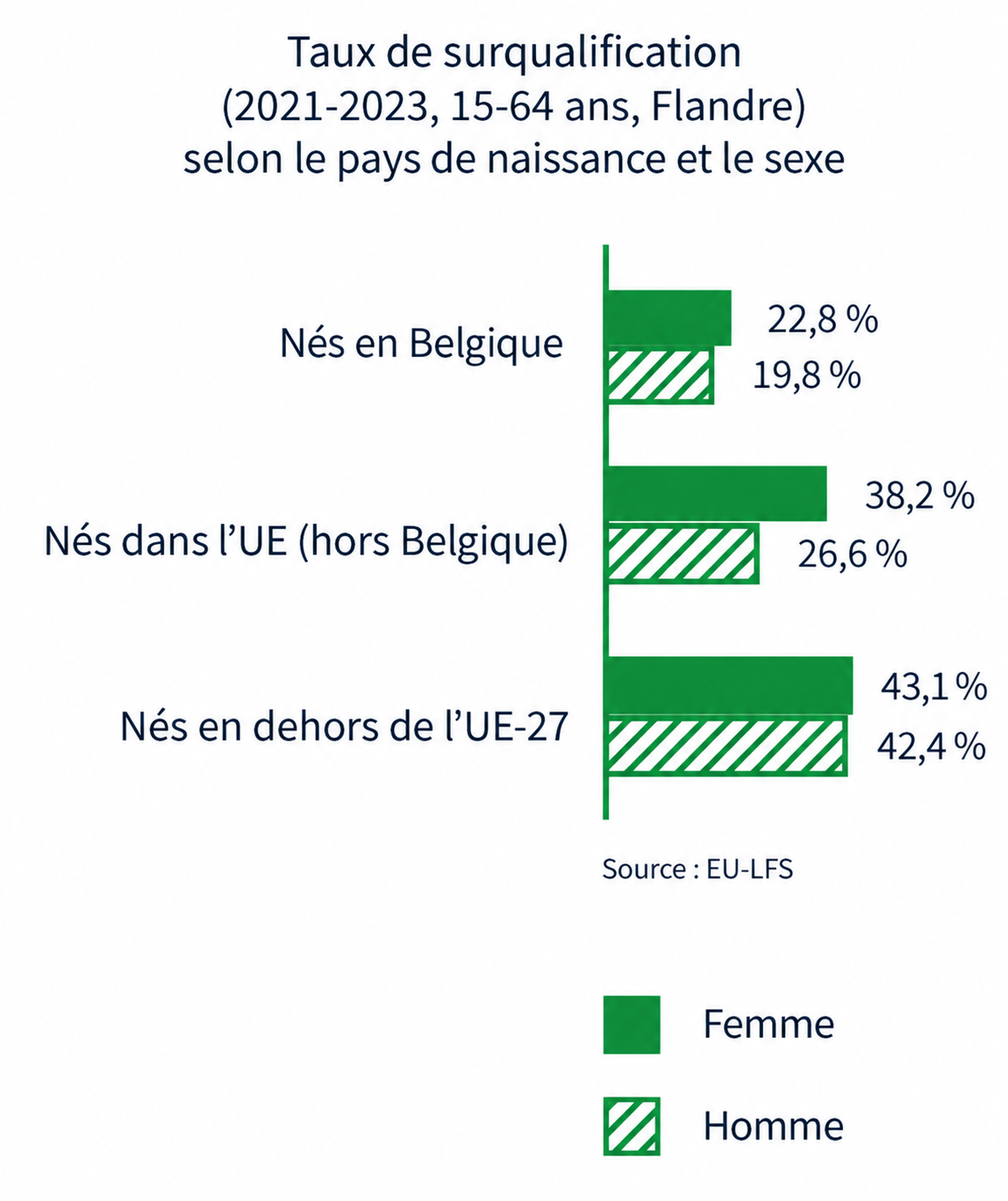 Taux de suqualification