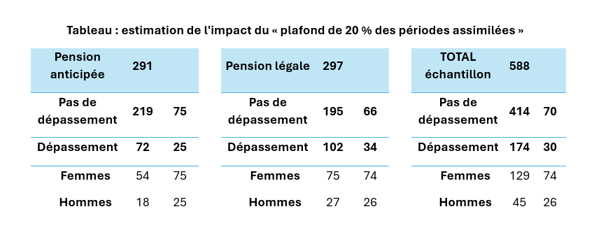 estimation de l'impact