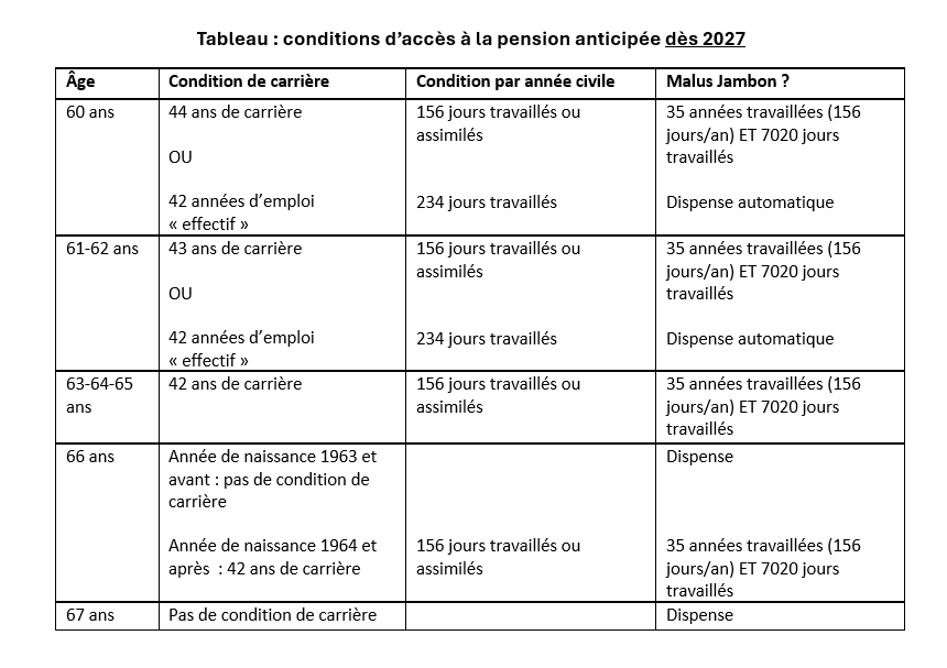 Conditions d'accès