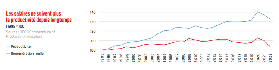 salaires et productivité